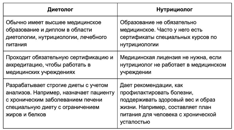 Разница между диетологом и нутрициологом